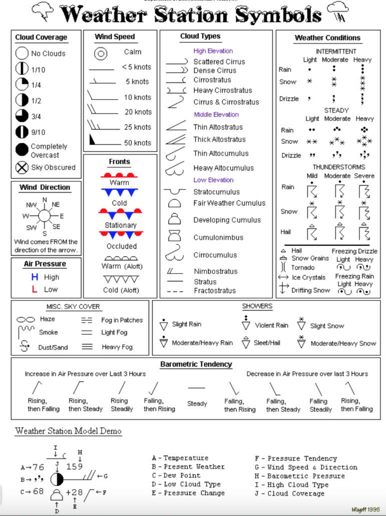 Weather Station Chart